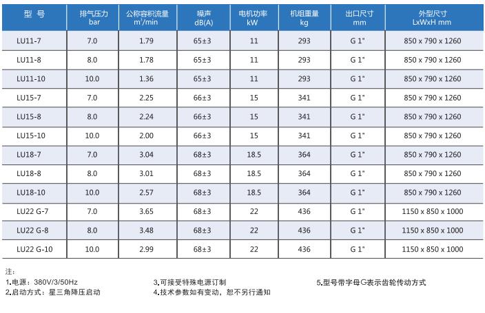 LU(11-22kW)專(zhuān)業(yè)型系列螺桿式壓縮機(jī)技術(shù)參數(shù)